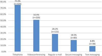 Virtual care and COVID-19: A survey study of adoption, satisfaction and continuing education preferences of healthcare providers in Newfoundland and Labrador, Canada